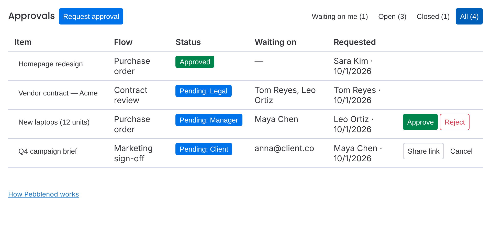 The Approvals board view in monday.com, listing requests and who each one is waiting on